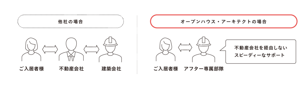 アフターフォローの顧客満足度は98%