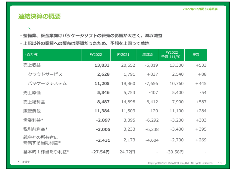 ブロードリーフの決算